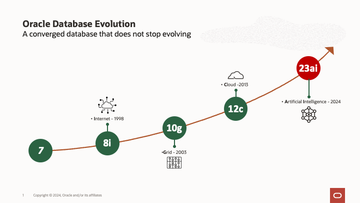 Oracle Database Evolution