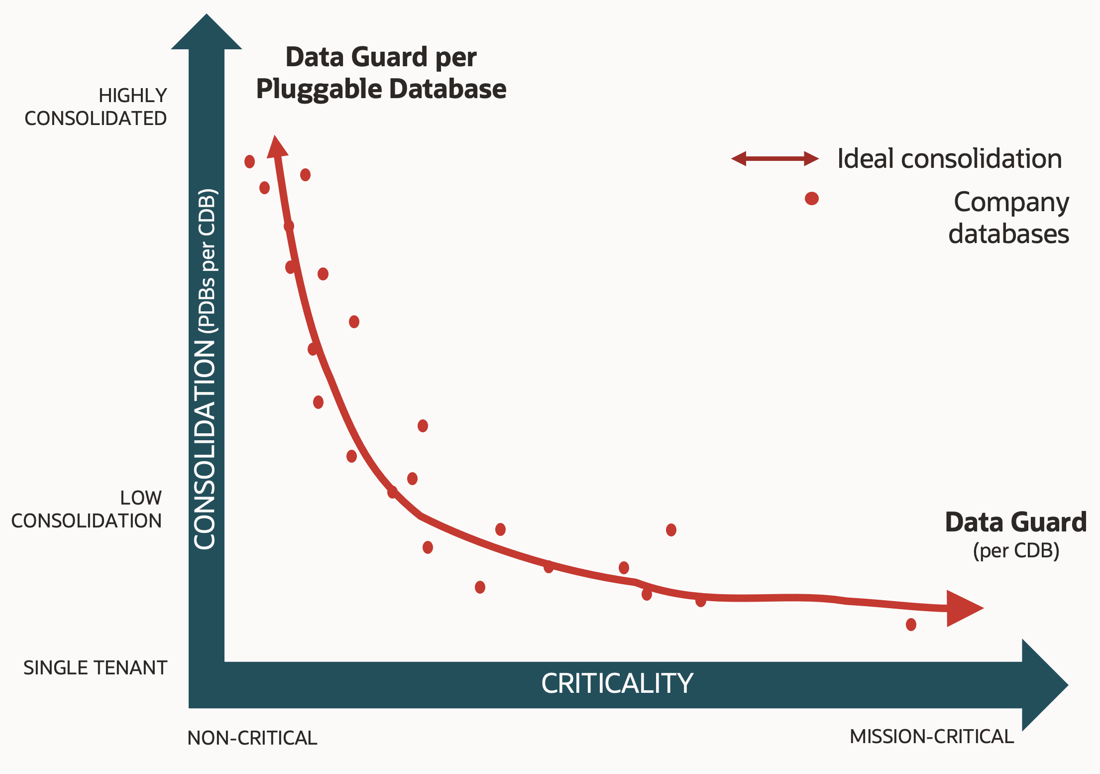 A chart curve shows that DGPDB is fit for non-critical, consolidated environments, while Data Guard is fit for critical, non-consolidated environments.