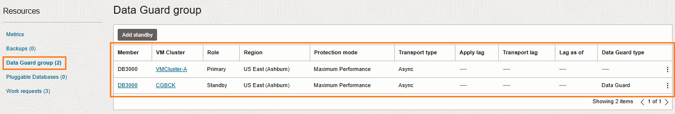Data Guard Group