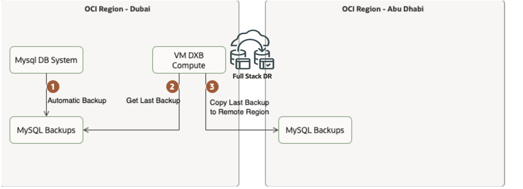 Figure 1: Cross-region DR workflow for HeatWave MySQL using Full Stack DR
