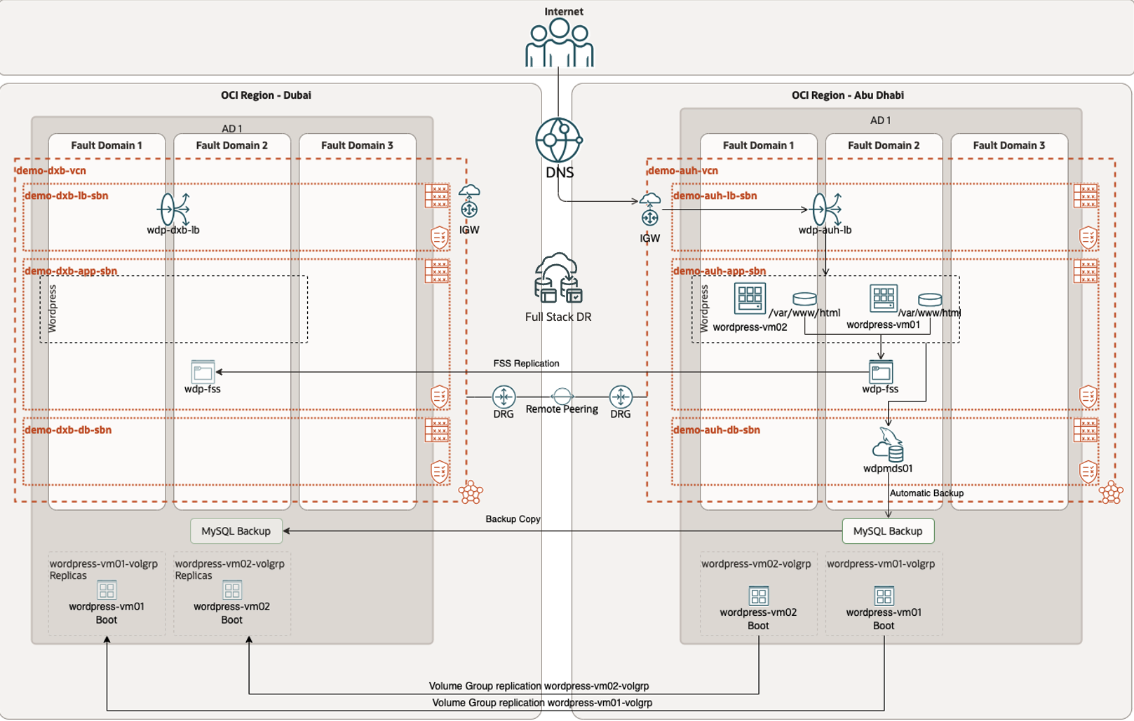 Figure 2: Cross-region DR architecture with HeatWave MySQL and application