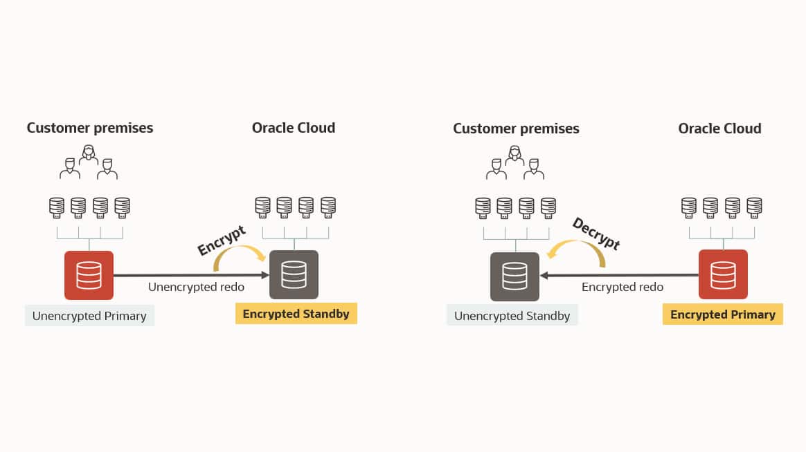 Oracle Encryption At Rest Introducing Oracle Data Guard Redo Decryption for Hybrid Disaster ...