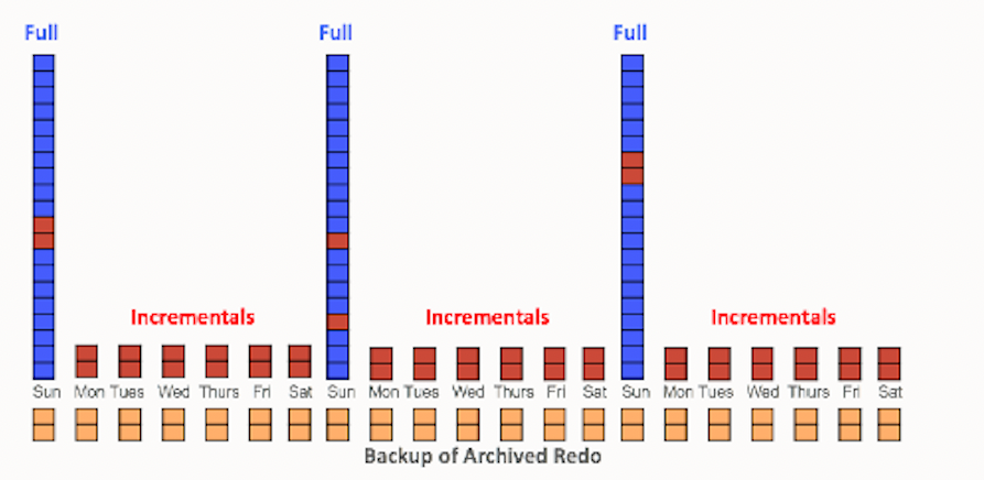 Incremental Backup