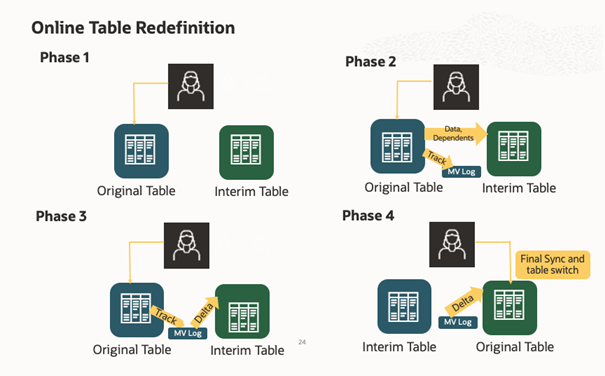 Online Table Redefinition Illustration