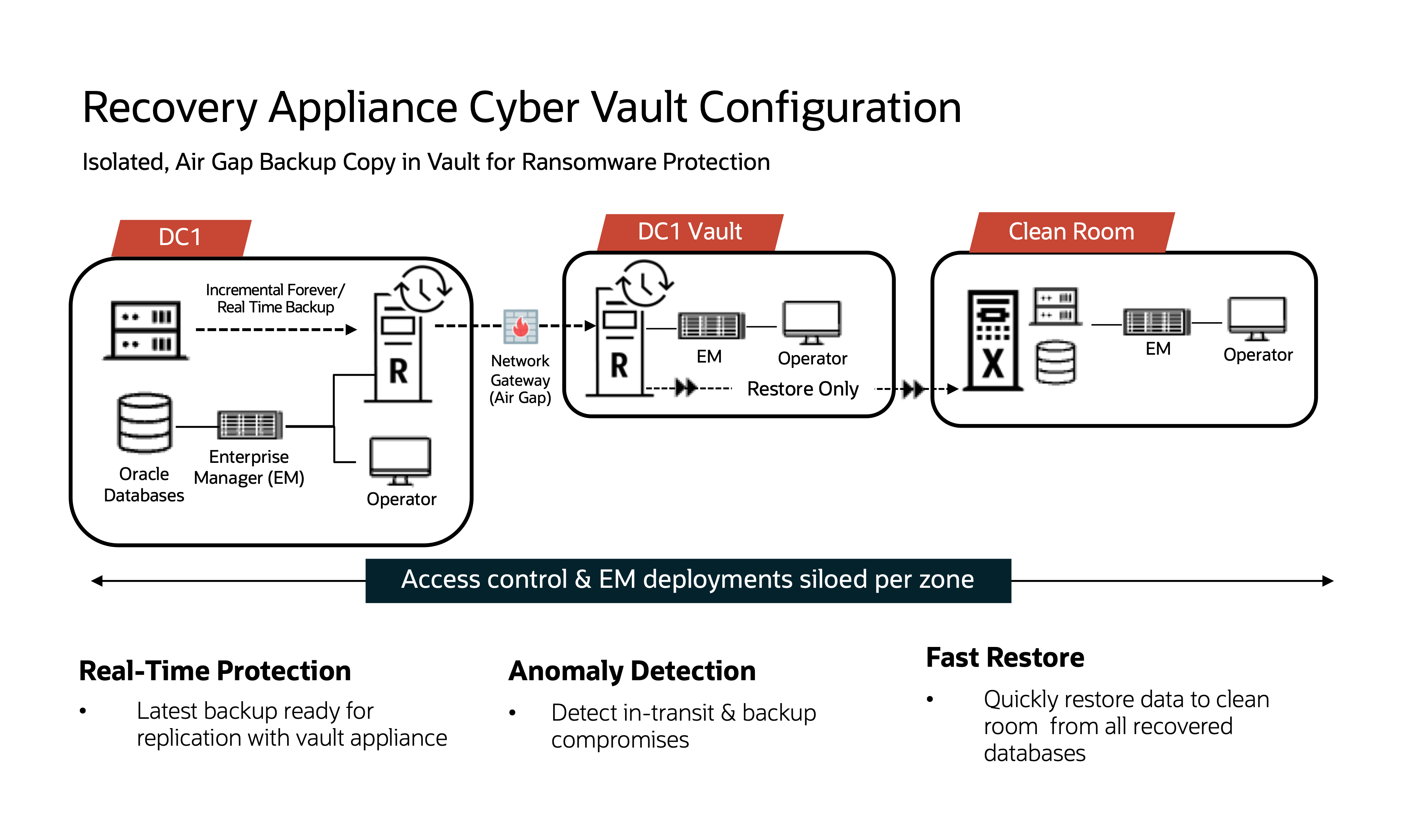 Cyber Vault Configuration