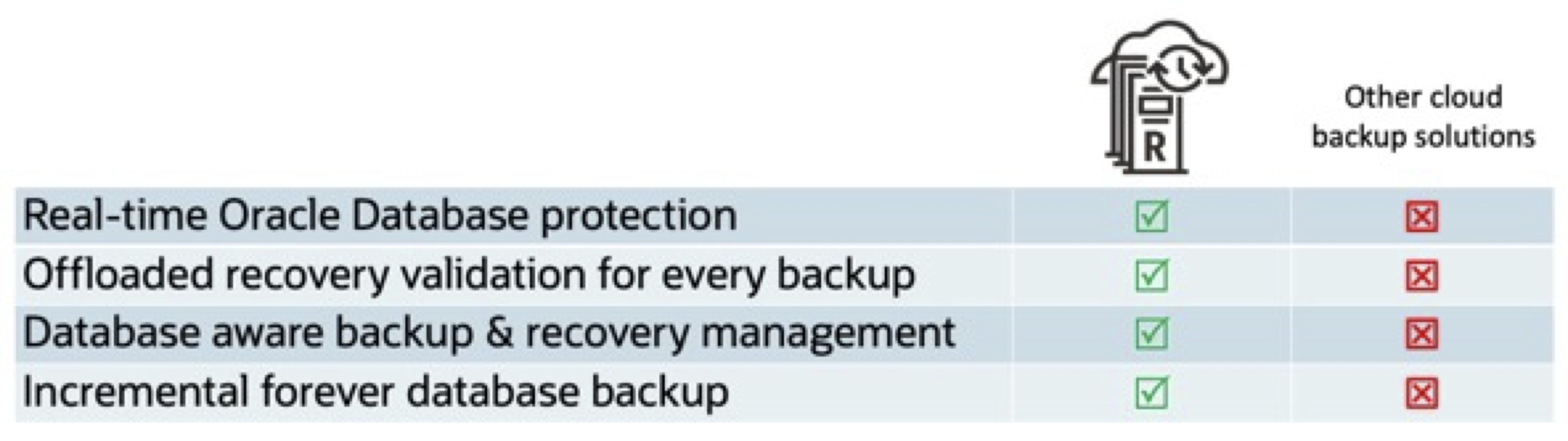 Table of features comparing functionality with other cloud backup solutions