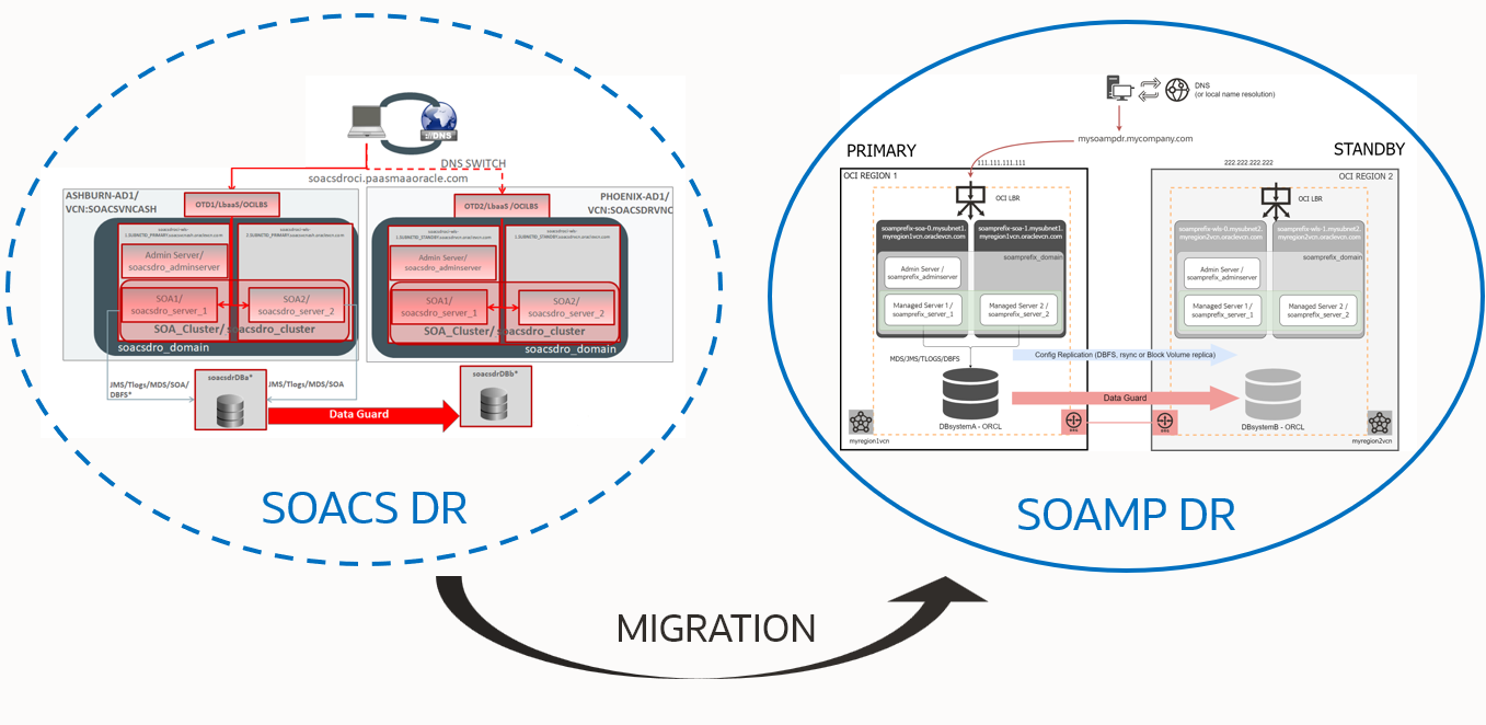 Figure 1. Migrating SOACS DR to SOAMP DR