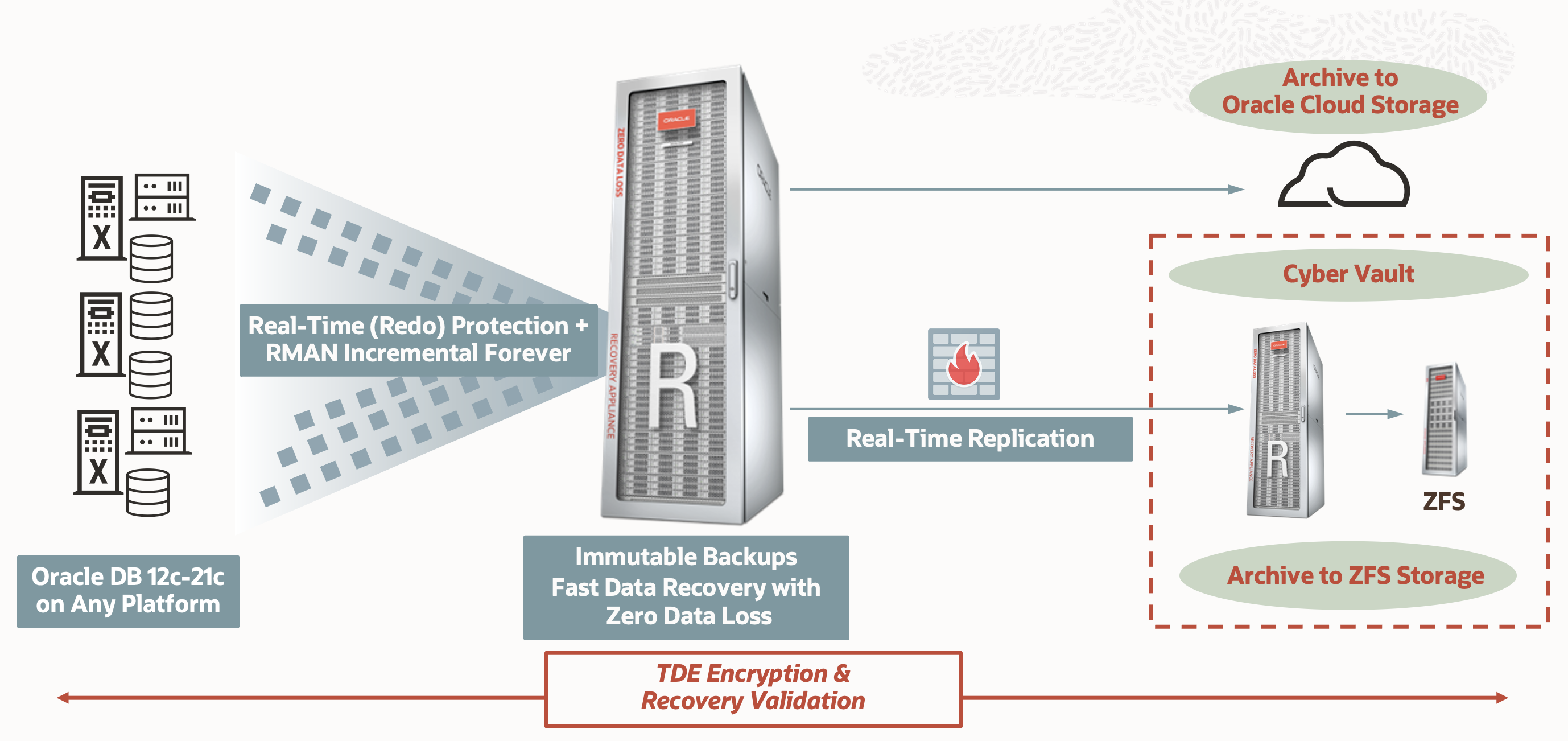 ZDLRA architecture overview