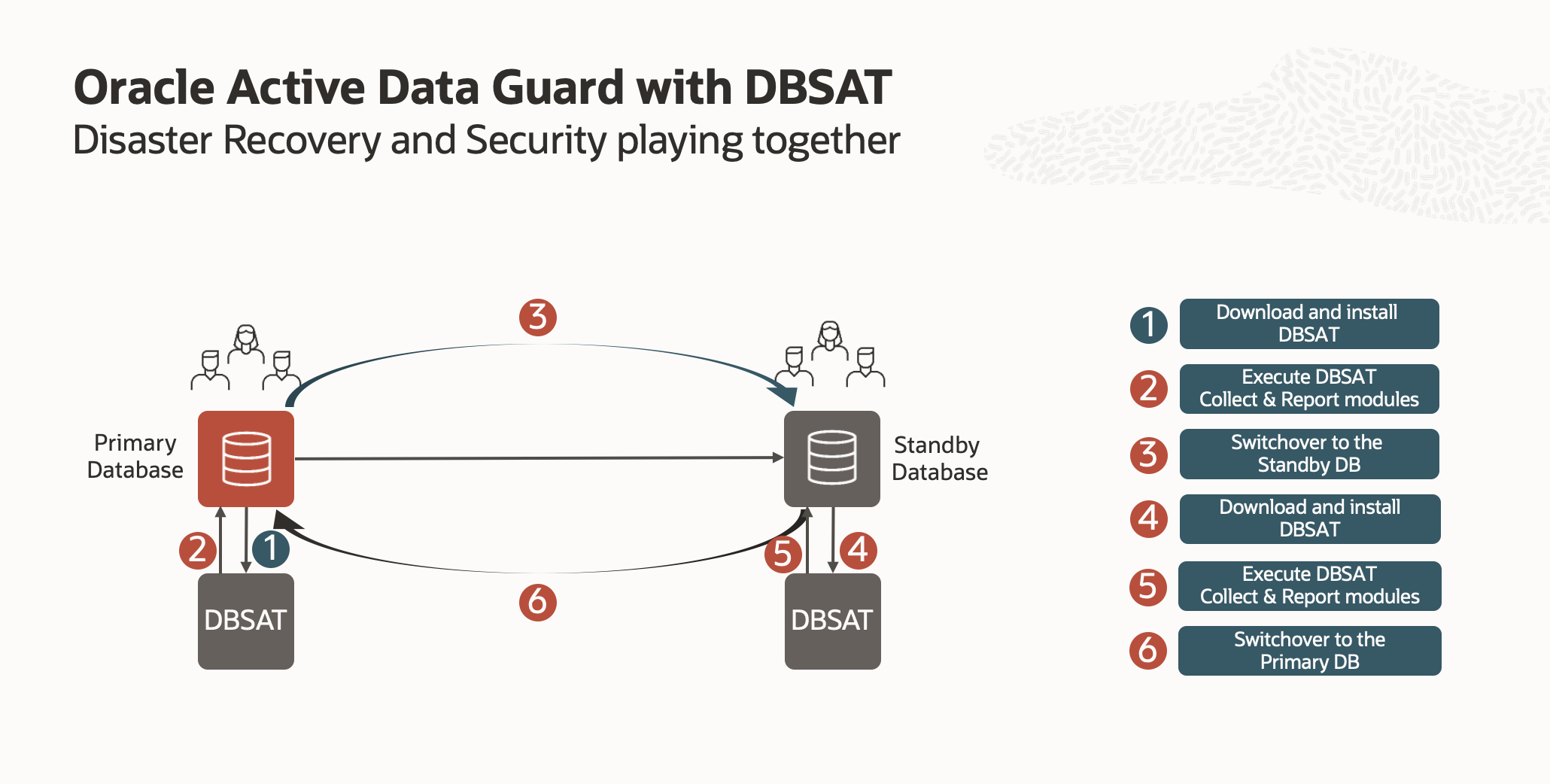 Playing with ADG and DBSAT