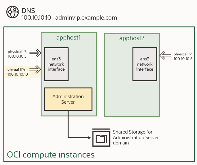 Figure 1. VIP address attached to the ens3 interface of the apphost1