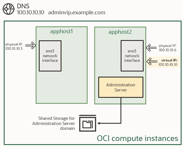 Figure 2. VIP address attached to the ens3 interface of the apphost2