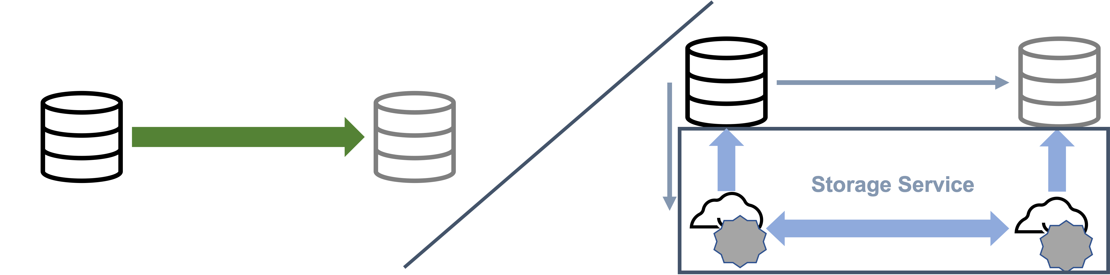 The left side of the picture shows a WAL generation, shipment, application straight from the active database to the secondary database. The right side of the picture shows the WAL application generation, shipment and application between an active and a secondary database using a storage service for application.