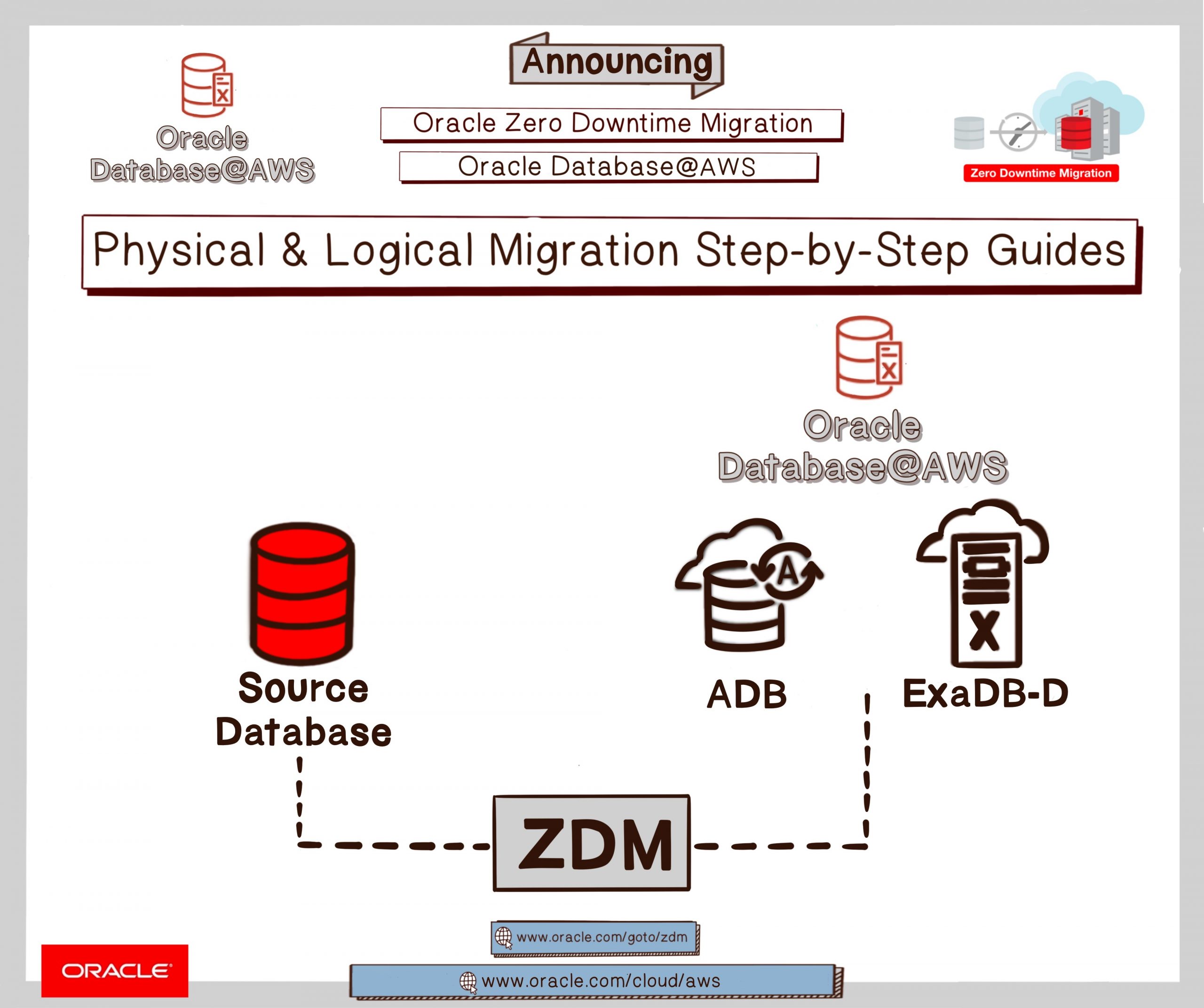 Announcing Oracle ZDM Migrations to Autonomous Database on Oracle Database@AWS