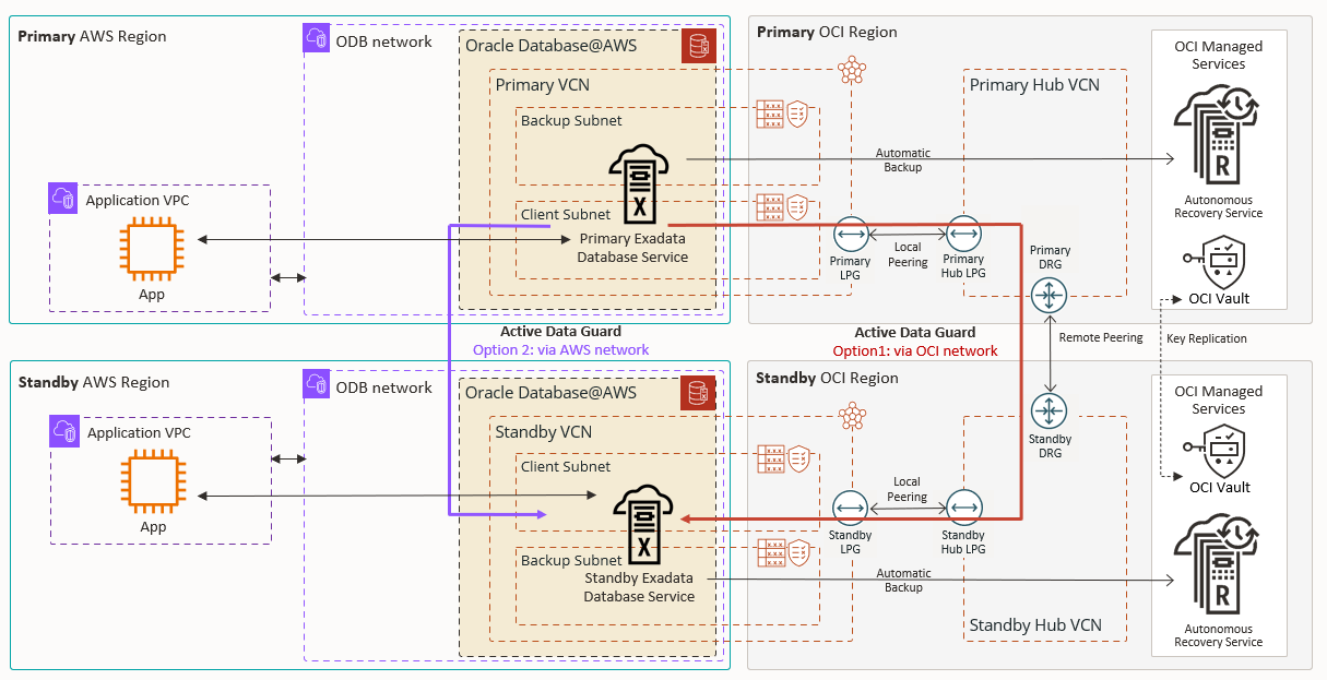 Oracle MAA Gold Cross-Regional Diagram