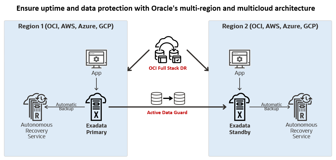Always Online with Oracle’s Multi-Region and Multicloud Protection - diagram showing two database-containing regions protected by OCI Full Stack DR and Data Guard.