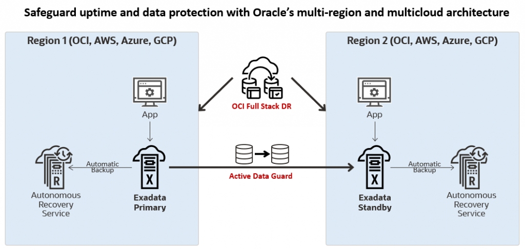 Multi Region Multicloud architecture