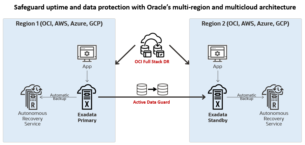 Surviving Regional and DNS Failures in the Cloud