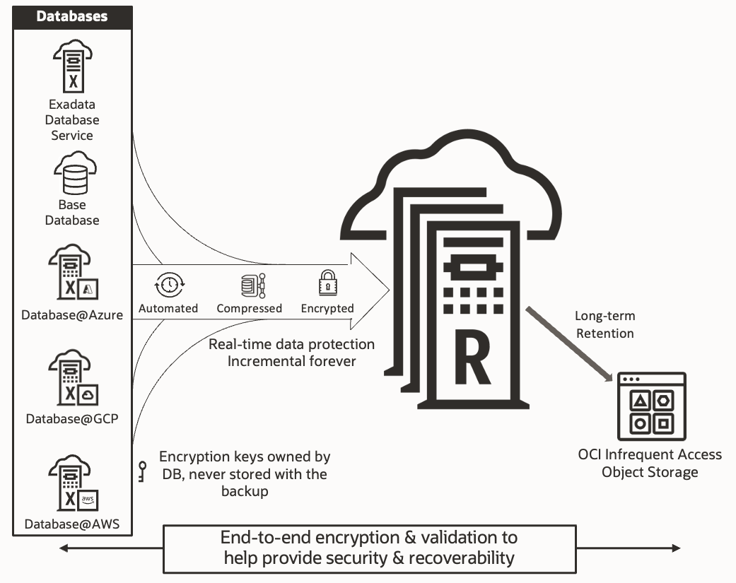 Backup workflow diagram for Autonomous Recovery Service
