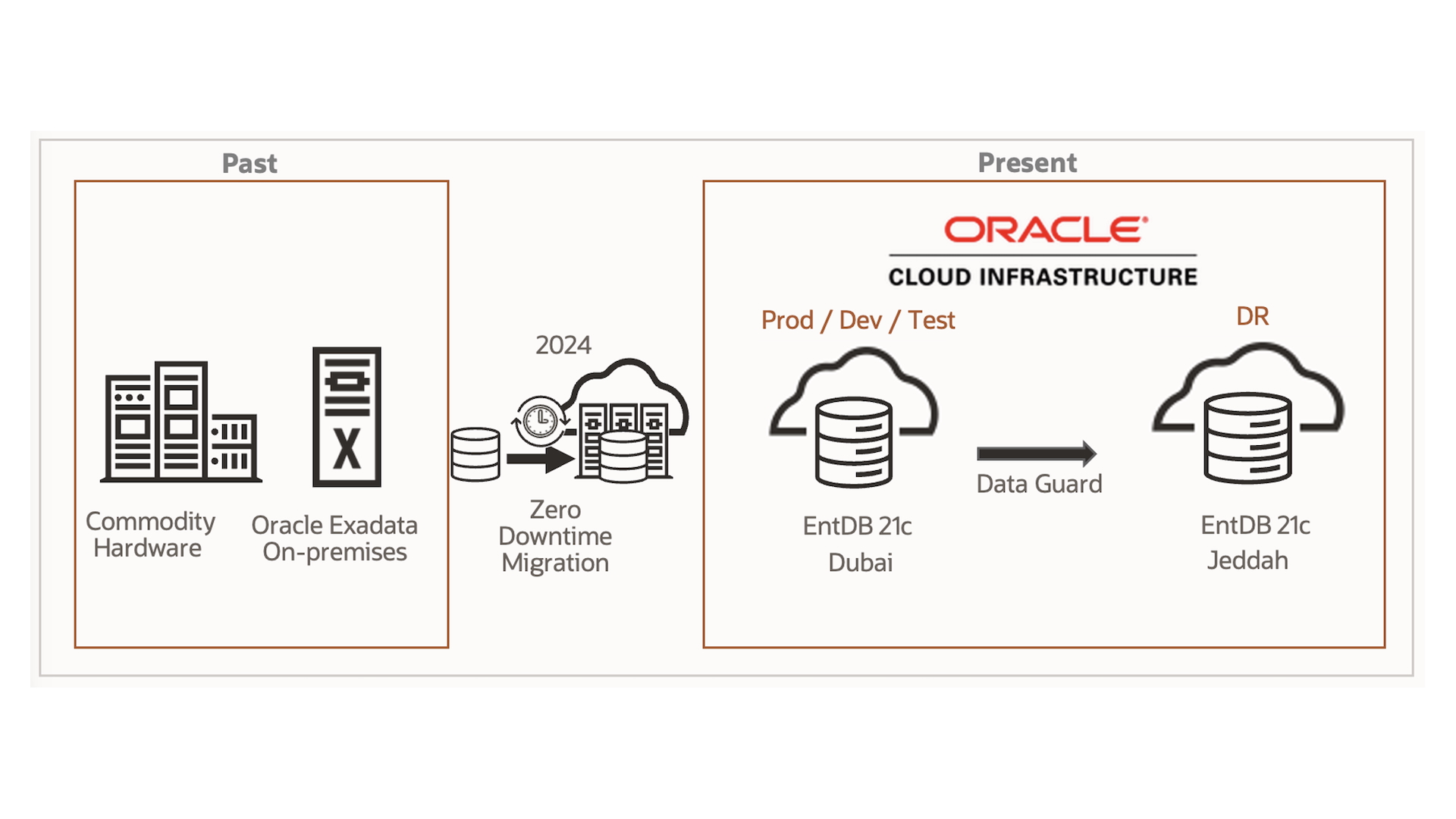 Architecture Diagram of migration to OCI with ZDM