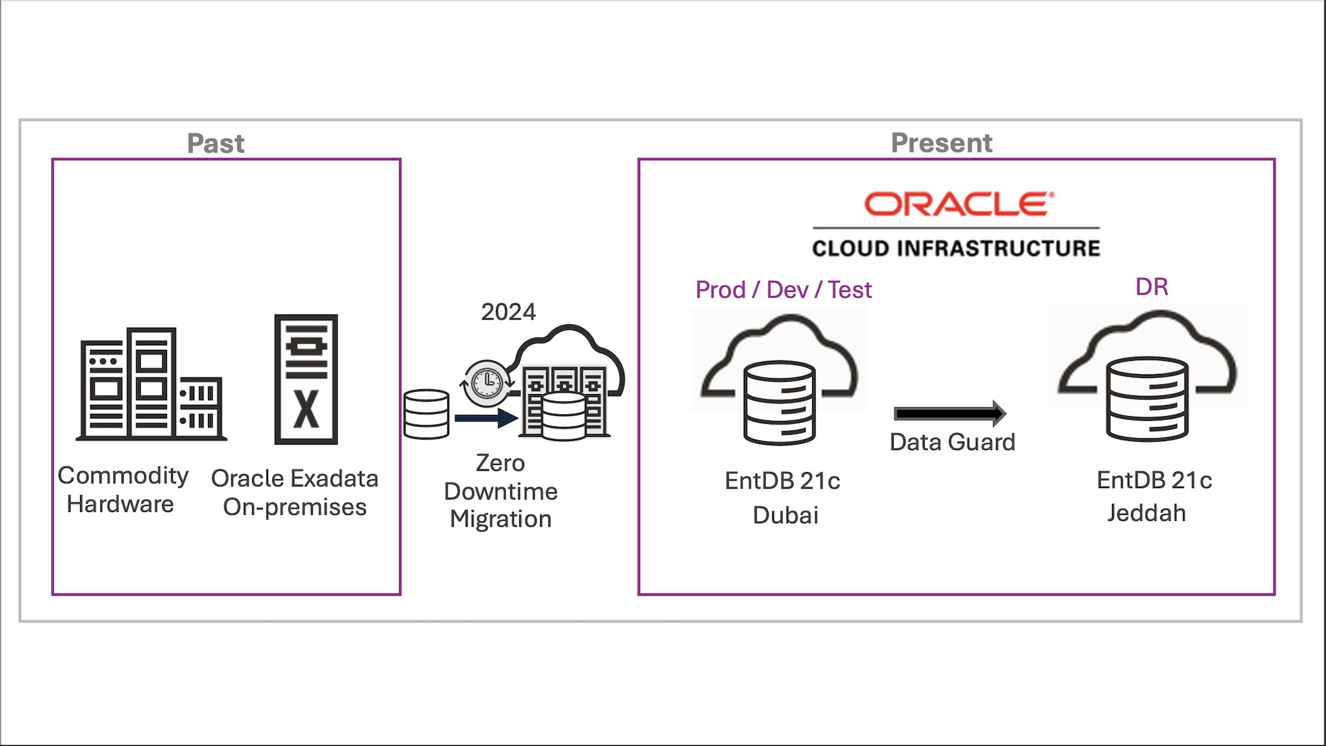 SNIC Insurance Moves to Oracle Cloud Infrastructure with Zero Downtime Migration