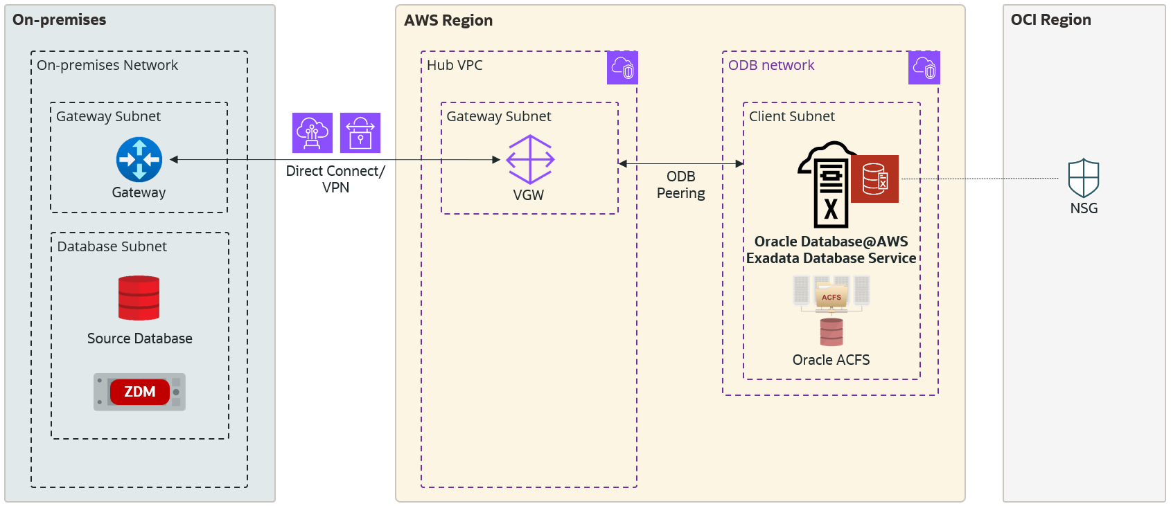 Figure 1: Oracle ACFS