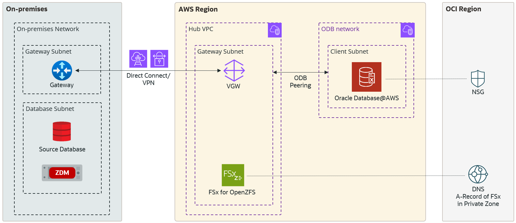 Figure 5: FSx for OpenZFS