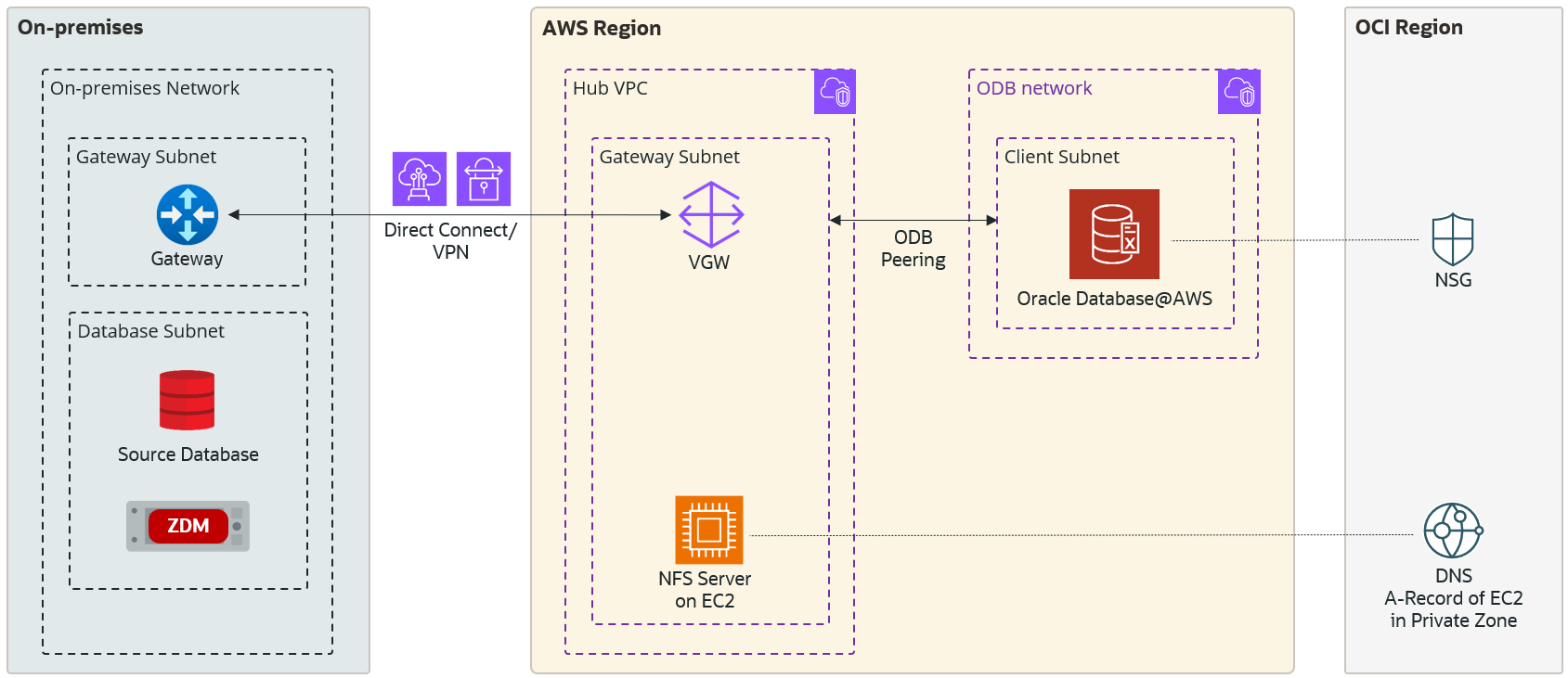 Figure 2: NFS Server on EC2 VM