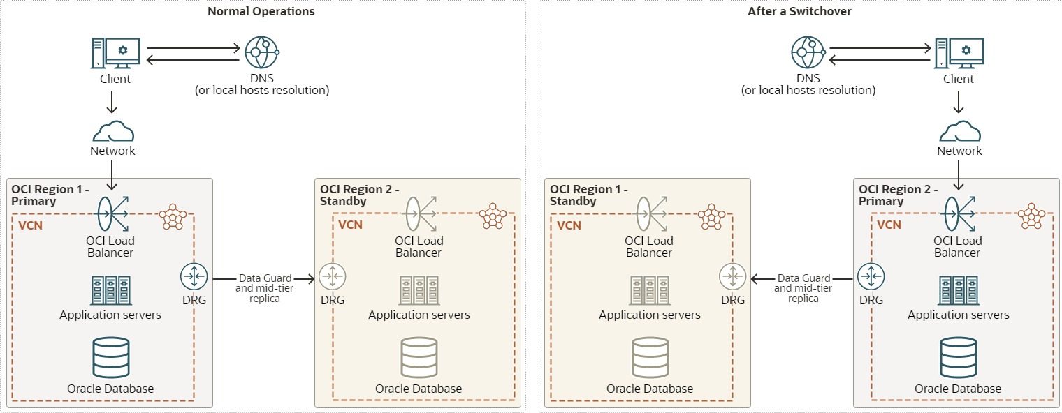 New Oracle Solution Playbook – “Implement Mid-Tier Replication in an OCI Disaster Recovery Architecture”
