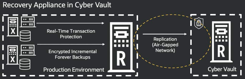Recovery Appliance in Air-Gapped Cyber Vault