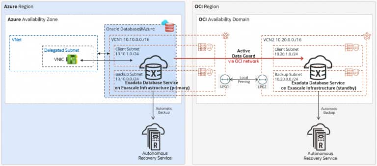 Implement Disaster Recovery with Data Guard across Oracle Database ...