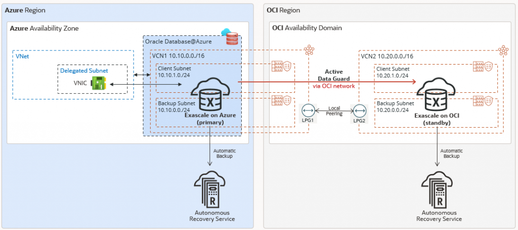 DR across Azure and OCI