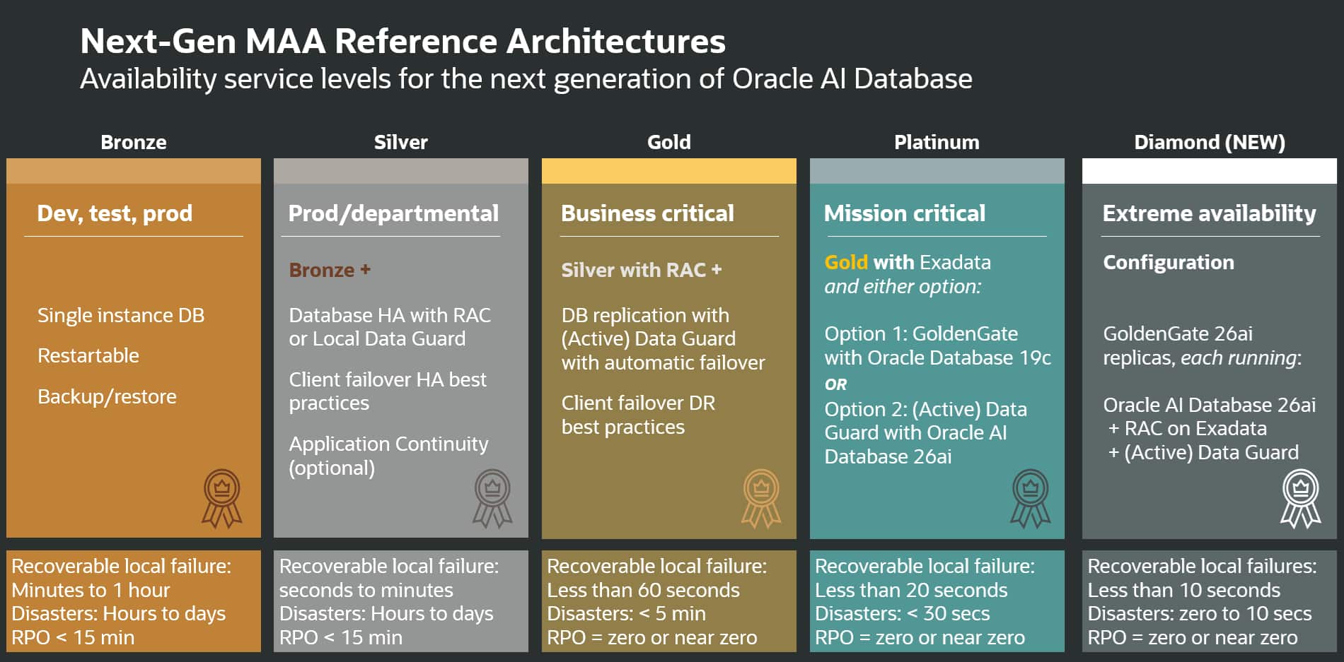 Ascend to the Diamond Tier: Introducing the Next-Gen Oracle Maximum Availability Architecture (MAA)