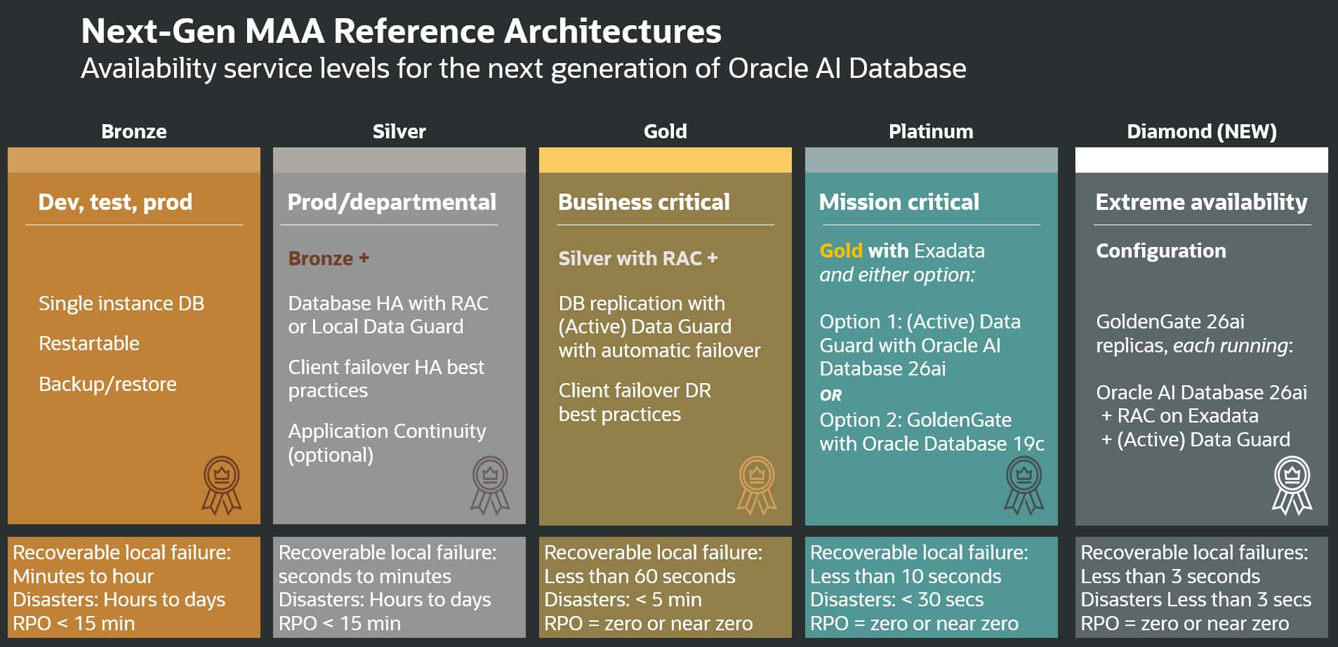 Ascend to the Diamond Tier: Introducing the Next-Gen Oracle Maximum Availability Architecture (MAA)