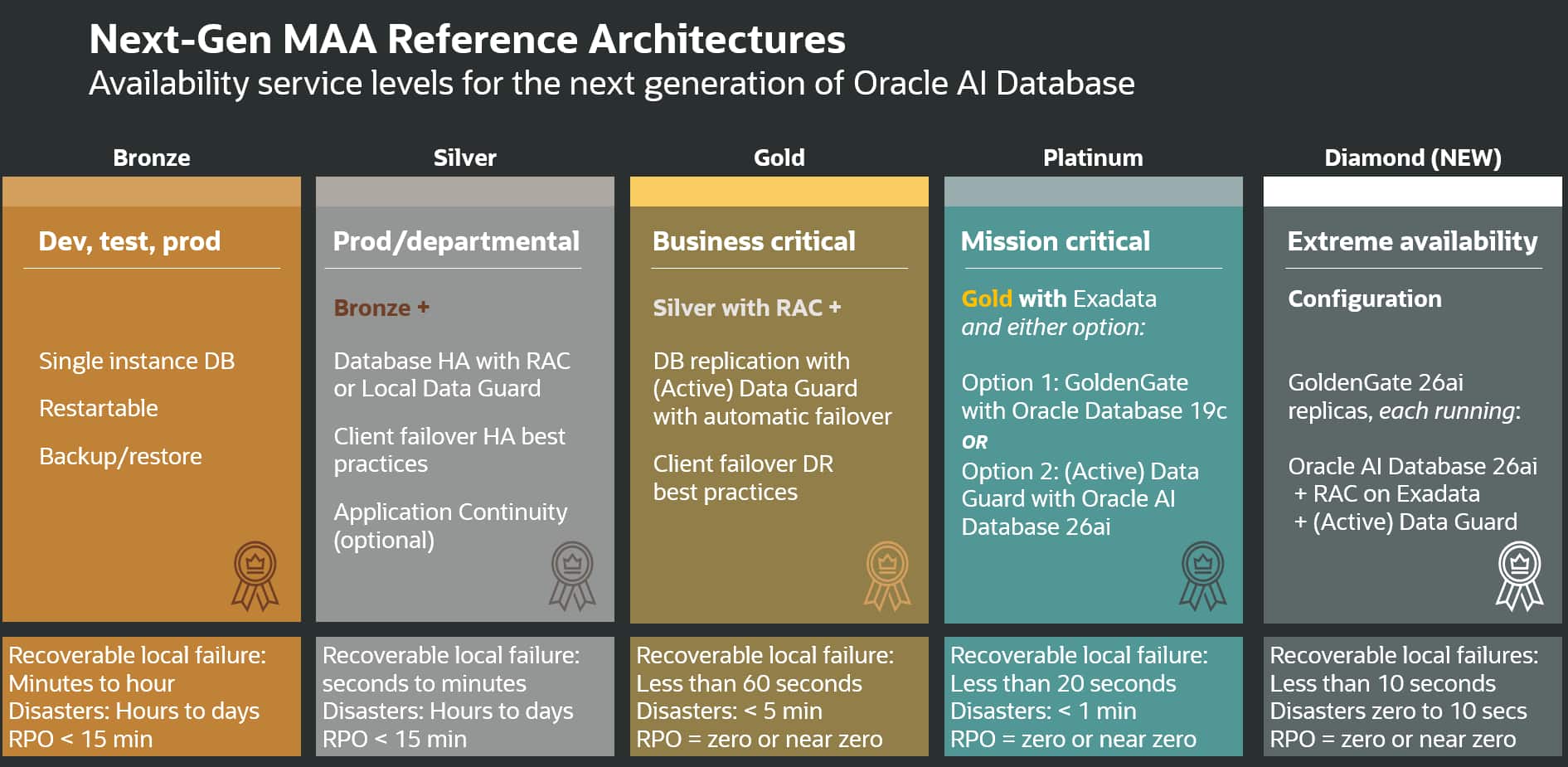 Ascend to the Diamond Tier: Introducing the Next-Gen Oracle Maximum Availability Architecture (MAA)