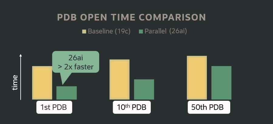 Up to 2X acceleration of PDB open times with Oracle AI Database 26ai