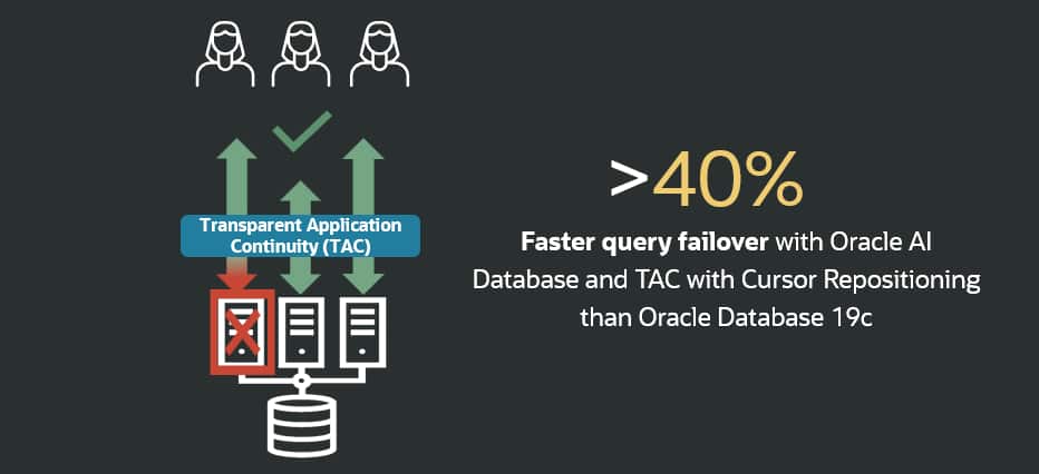 Transparent Application Continuity speeds query failover