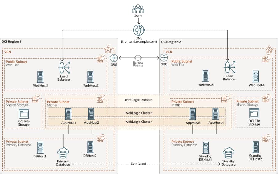 Architecting for Continuity: New Playbook for Oracle Fusion Middleware Stretched Clusters