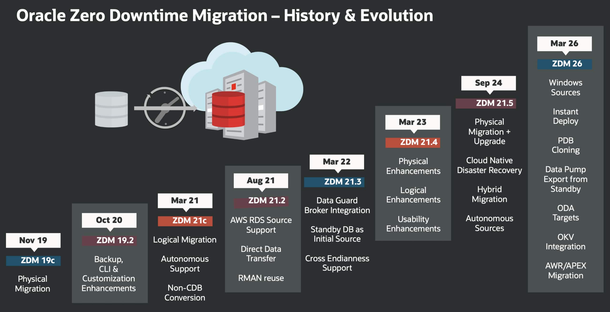 Announcing Oracle Zero Downtime Migration 26.1 | maa