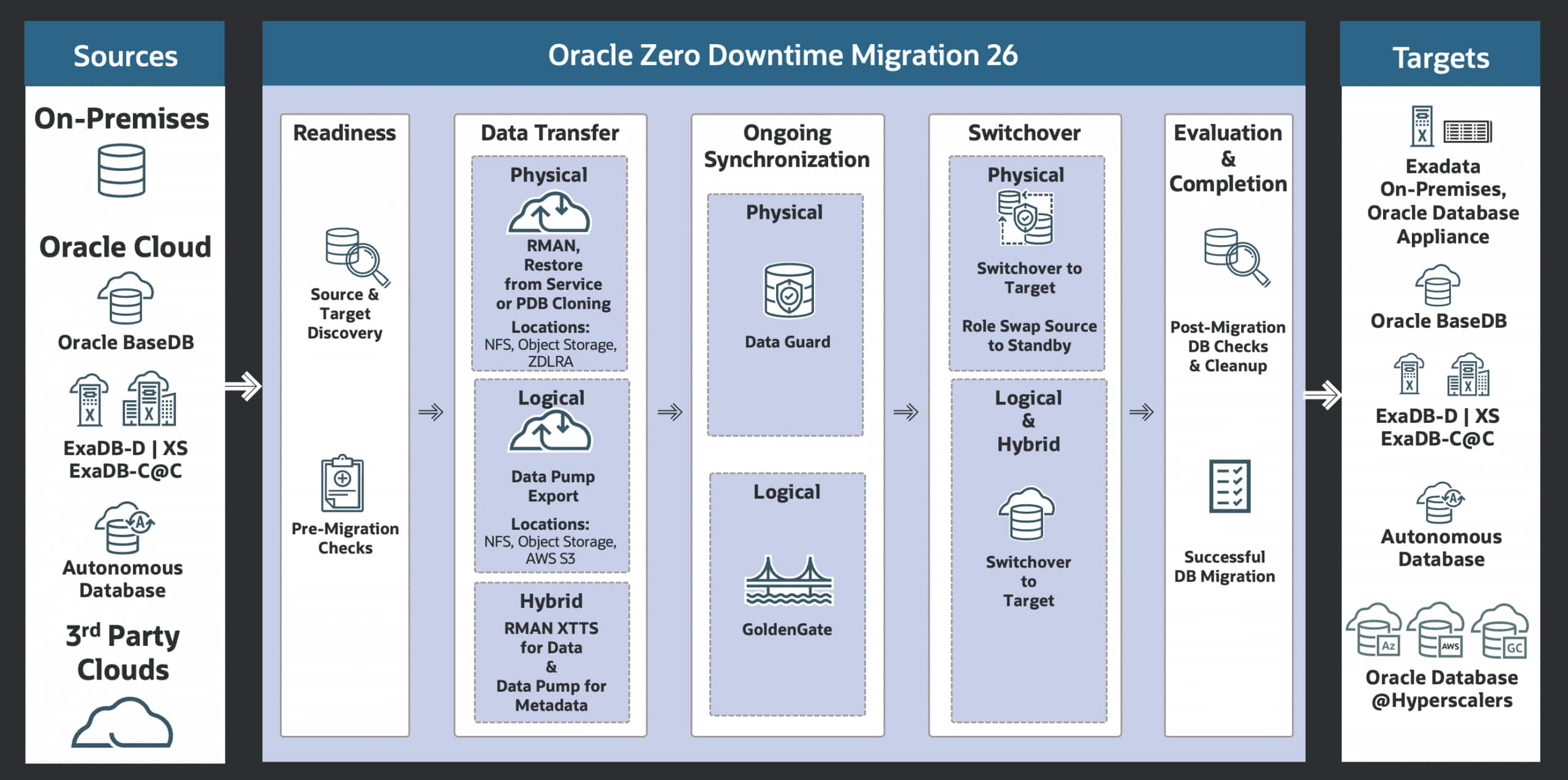 Oracle ZDM 26 Product Overview Infographic.
Image showcasing ZDM's sources, overall process and targets