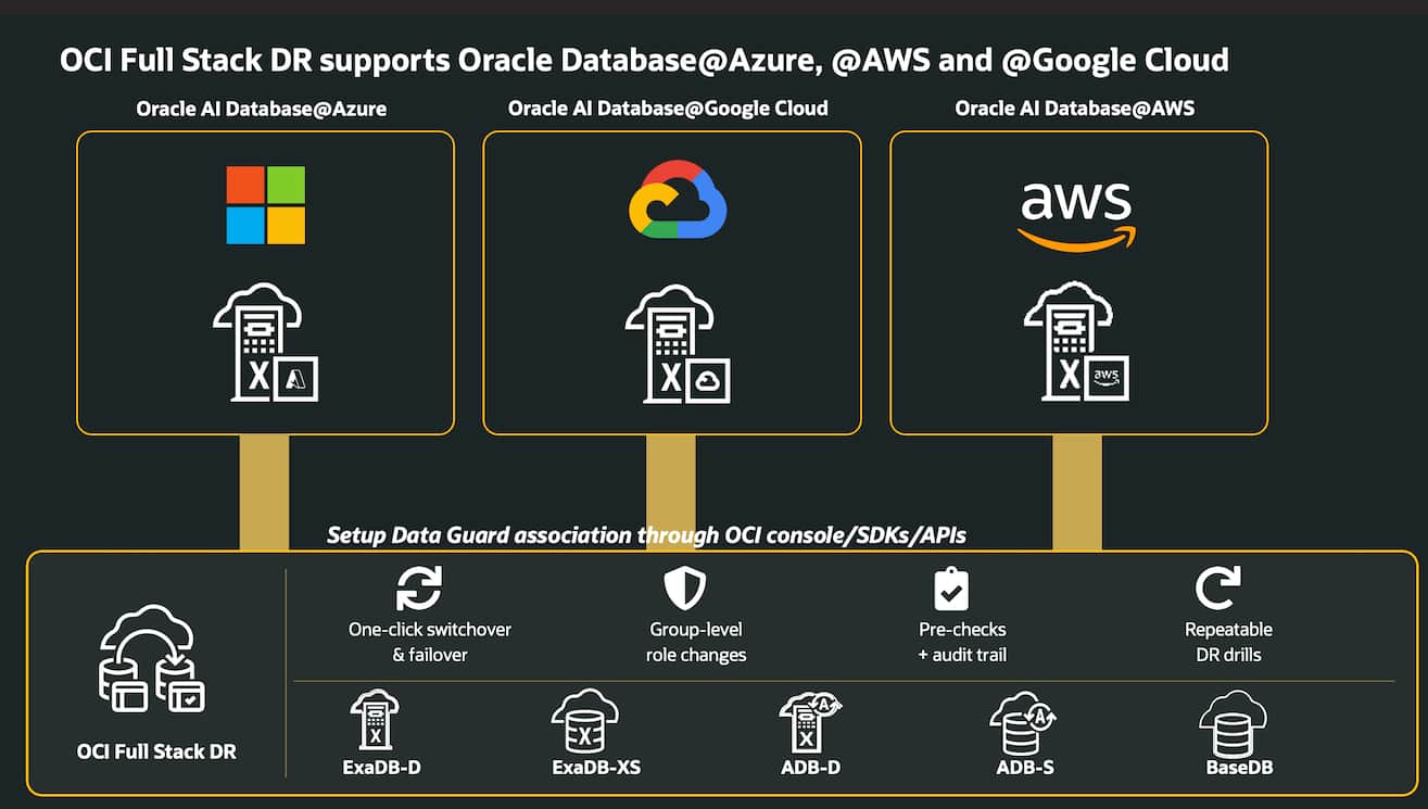 OCI Full Stack DR Supports Oracle  AI Database@Azure, @AWS, and @Google Cloud
