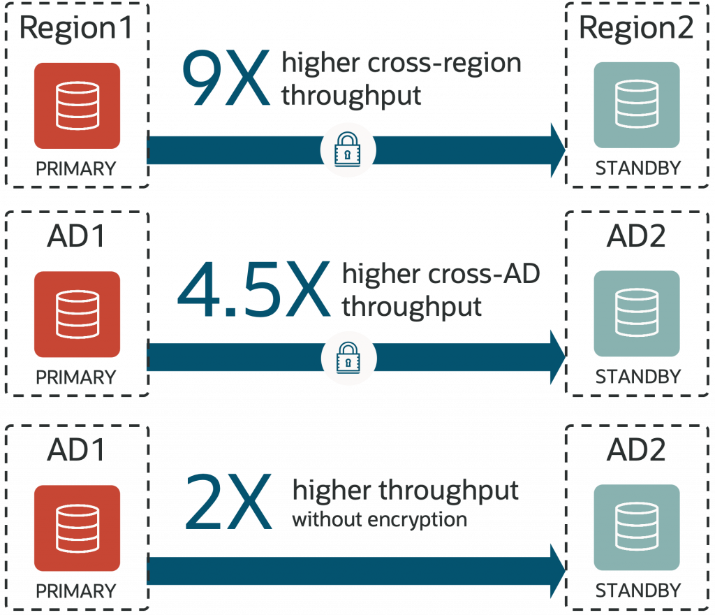 Three diagrams show redo throughput improvements: 9x cross-region, 4.5x cross-ad, and 2x for non-encrypted redo
