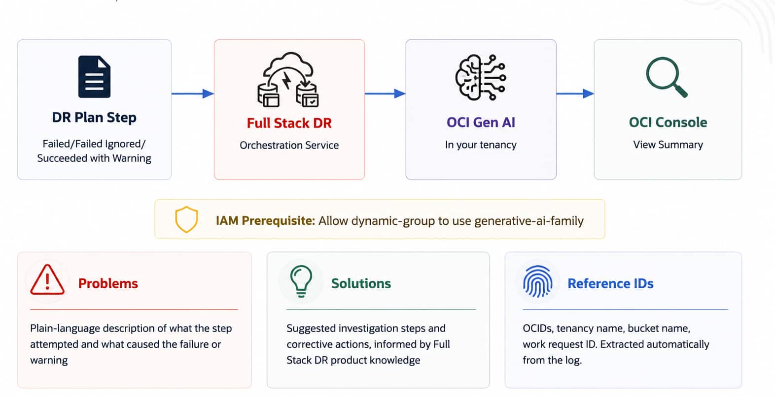 Faster Disaster Recovery Troubleshooting: Generative AI Log Summarization in OCI Full Stack DR