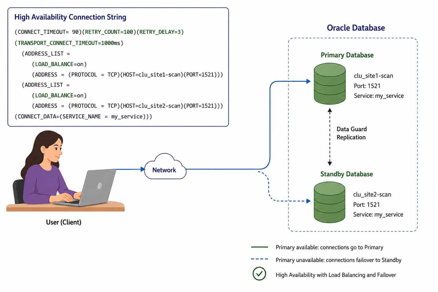 The High Availability Connection String Explained