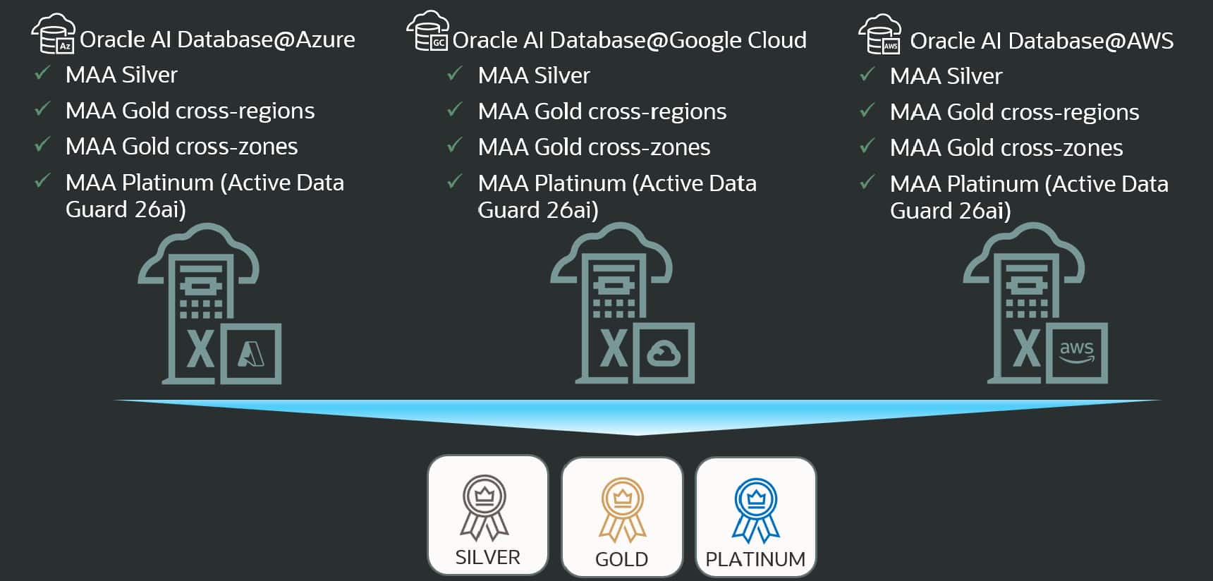 Oracle AI Database 26ai and Active Data Guard Advance MAA Platinum Tier Across Oracle Multicloud
