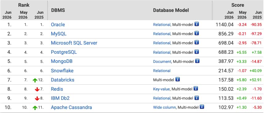 Evaluating Databases for Mission-Critical Workloads – Established vs. Emerging