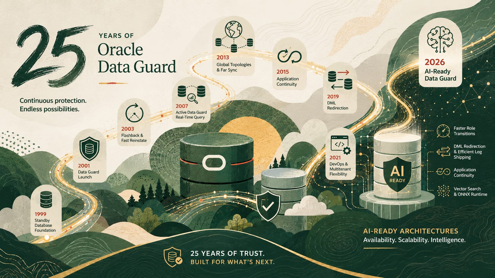 Happy 25th anniversary, Oracle Data Guard!