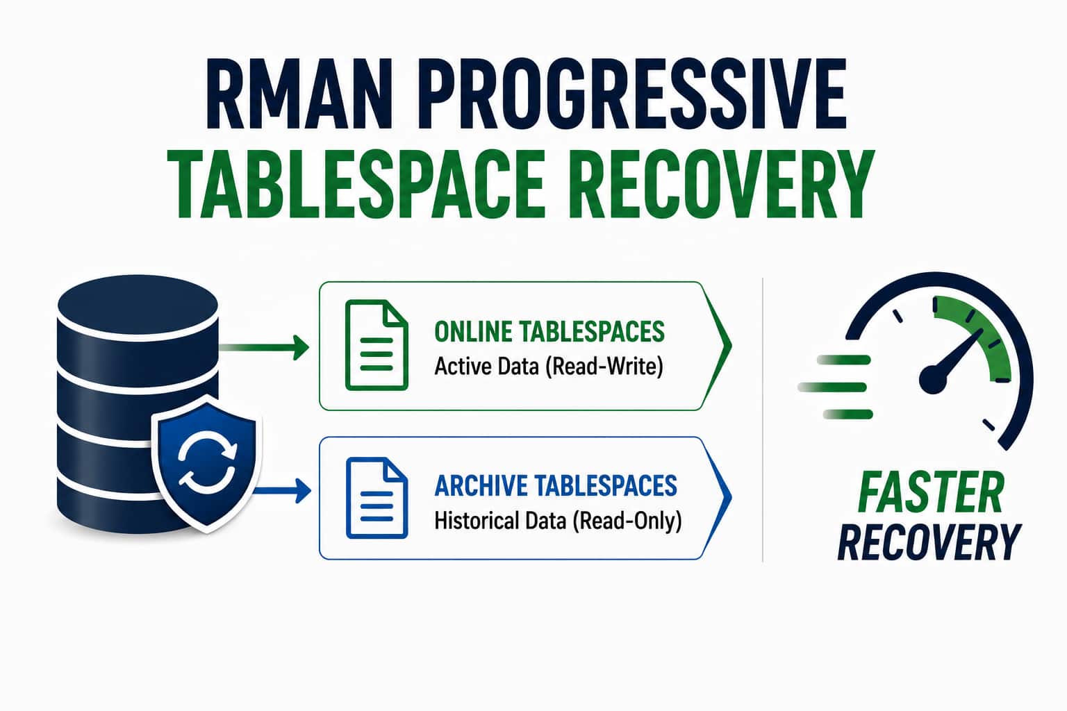 Optimize Very Large Database Recovery using RMAN Progressive Tablespace Recovery Strategy