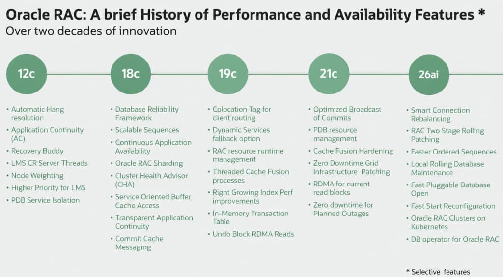 A brief history of Performance and HA features of Oracle RAC