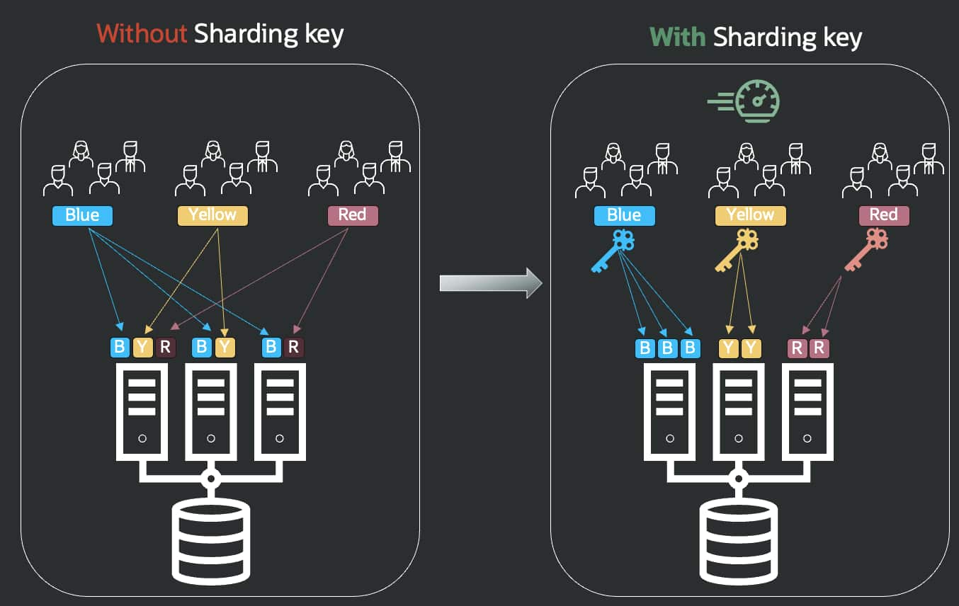 Scale Sharded Applications with Oracle RAC