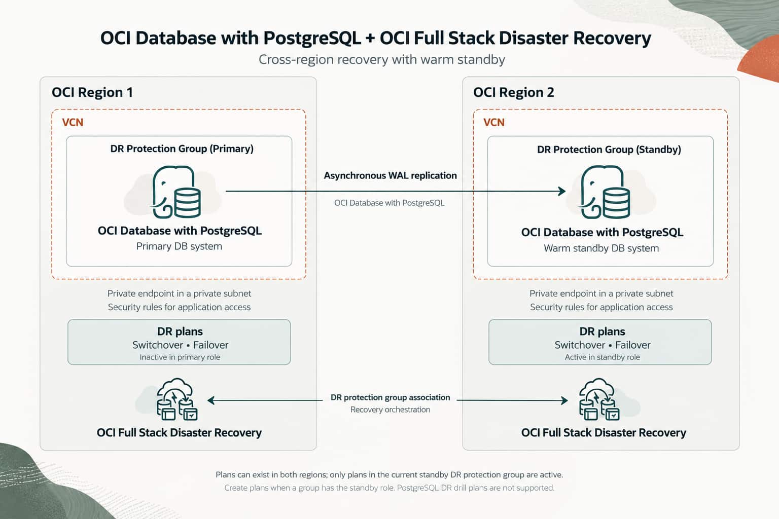 OCI Full Stack DR Adds Native Support for OCI Database with PostgreSQL